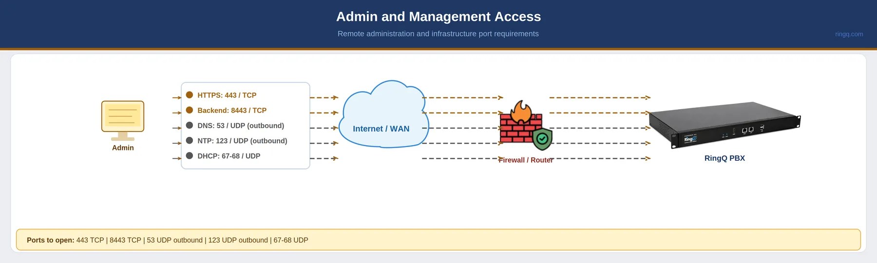 Admin and management access network diagram