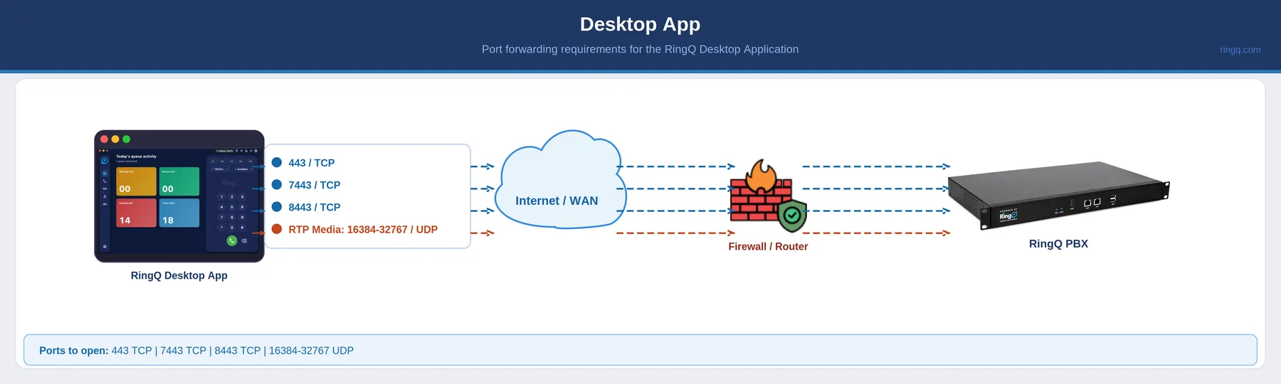 RingQ desktop app network diagram