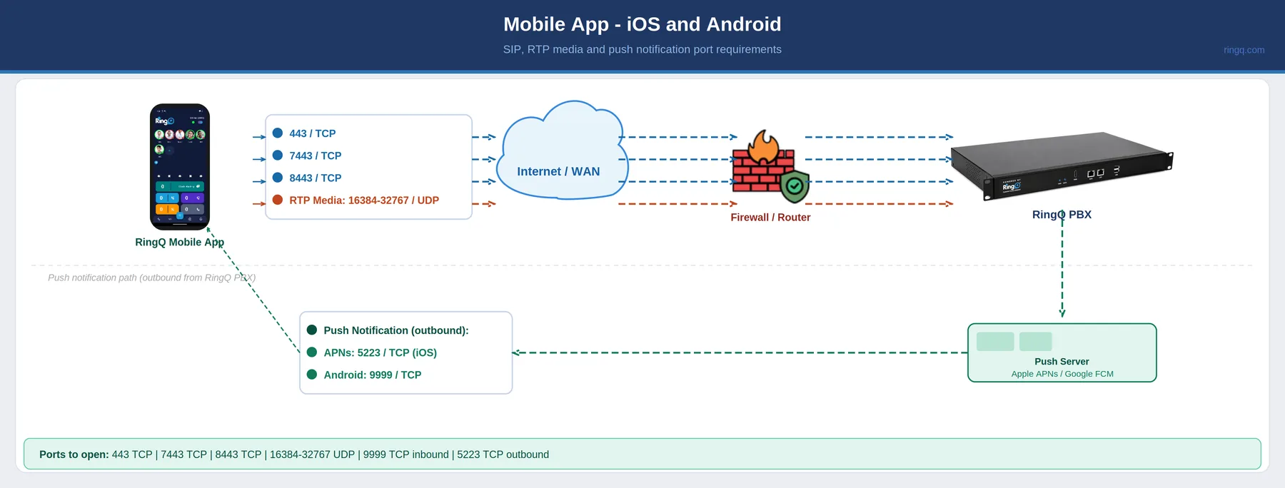 Mobile app (iOS and Android) network diagram