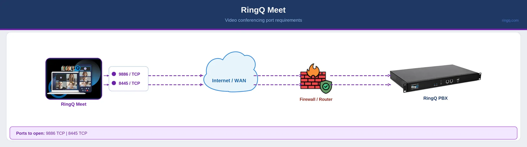 RingQ Meet network diagram