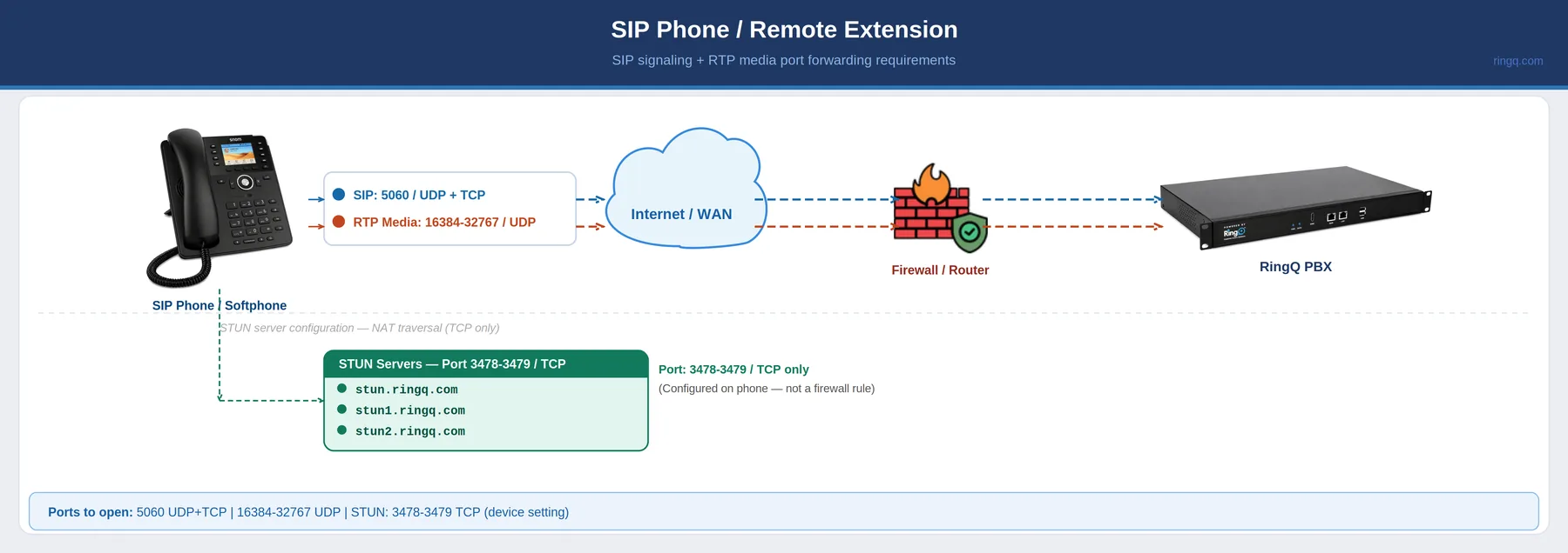 SIP phone / remote extension network diagram