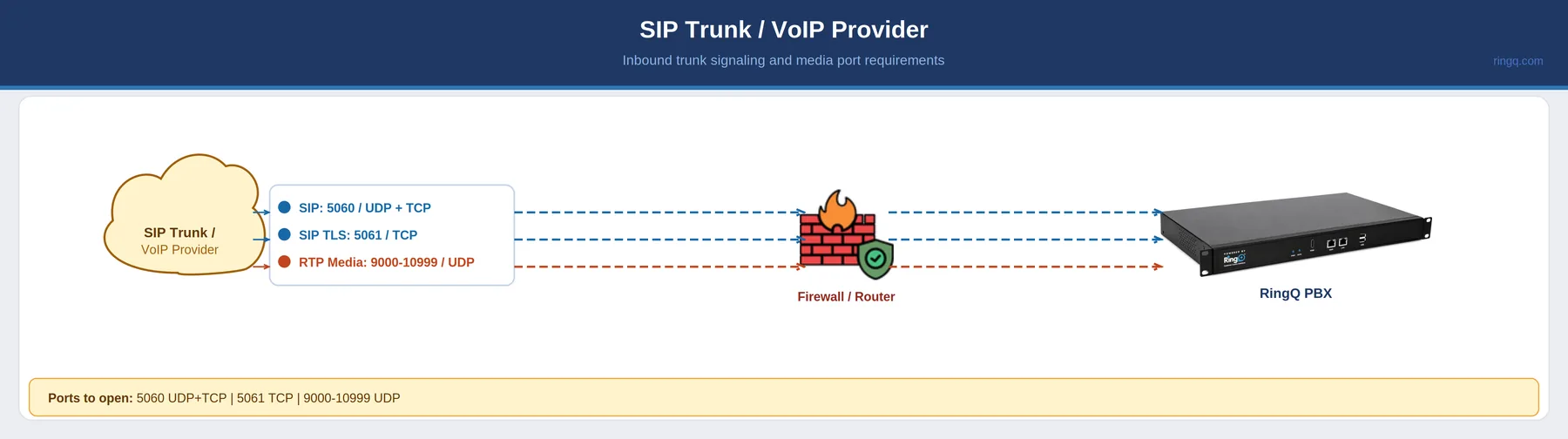 SIP trunk / VoIP provider network diagram