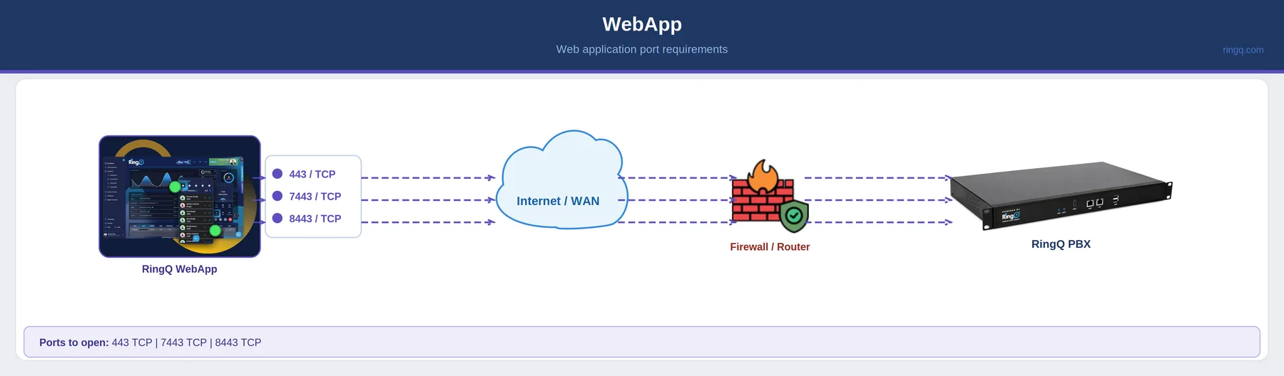 RingQ WebApp network diagram