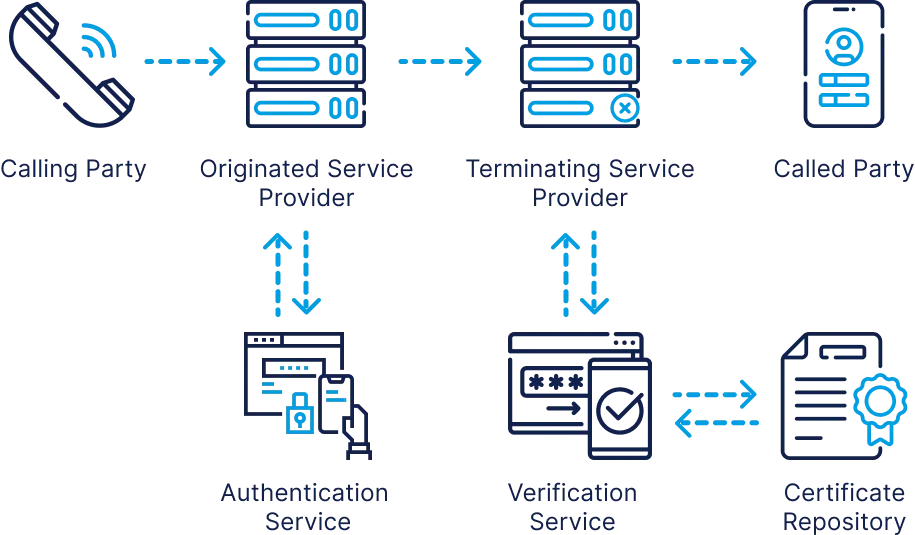 Diagram showing how STIR/SHAKEN call authentication verifies legitimate callers and blocks spoofed numbers