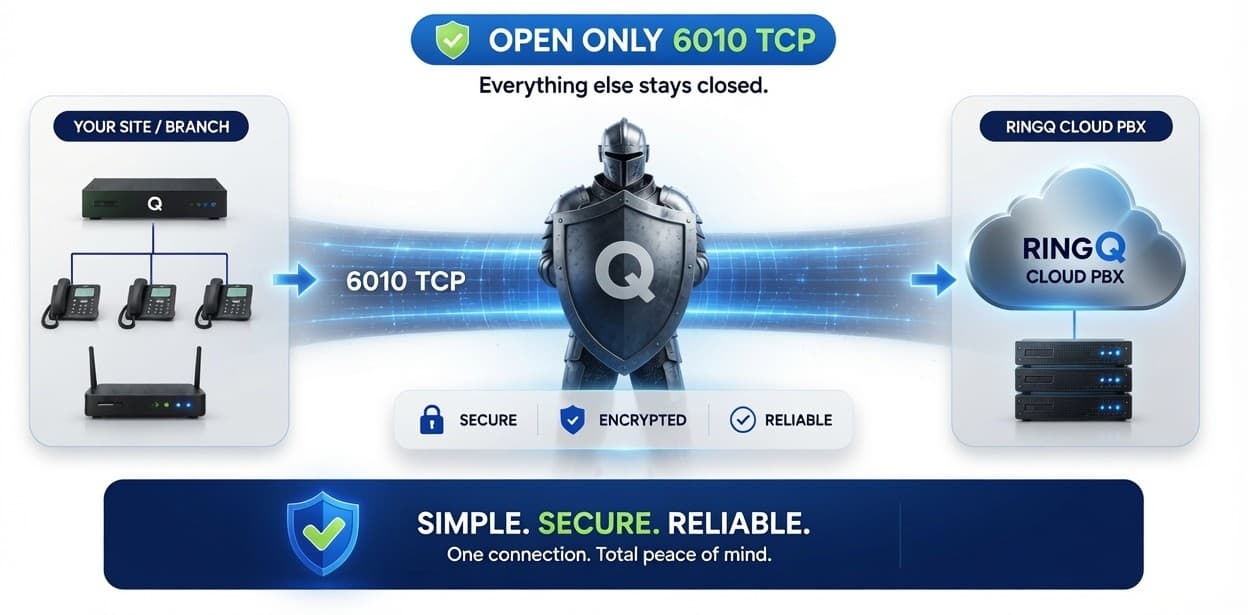 RingQ Secure Tunnel diagram — desk phones and router at a branch site connect to the RingQ Cloud PBX through one encrypted 6010 TCP tunnel, with everything else closed
