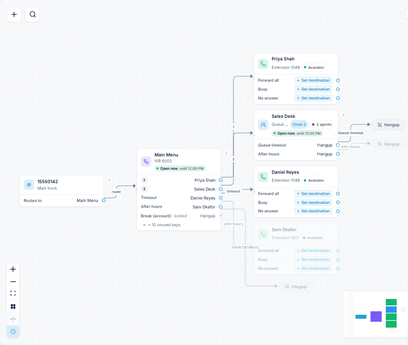 Call Flow shows every path a call can take, from the inbound number through the IVR to queues and extensions
