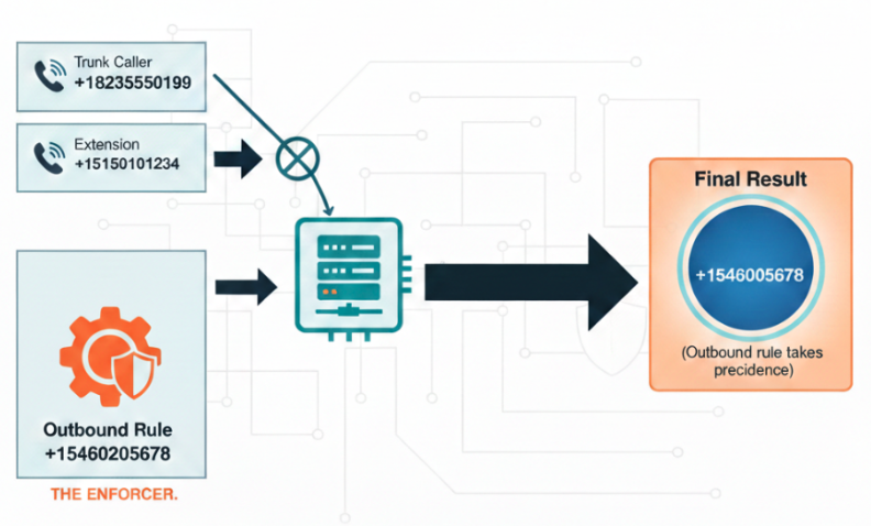 Scenario 1 - Complete Override