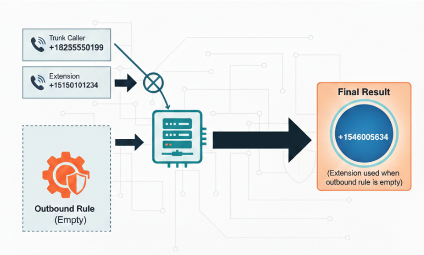 Scenario 2 - Extension Override