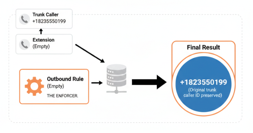 Scenario 3 - Trunk Passthrough