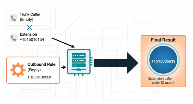 Scenario 5 - extension only
