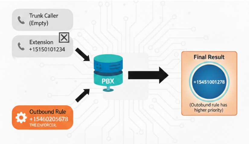 Scenario 7 - Outbound rule with extension