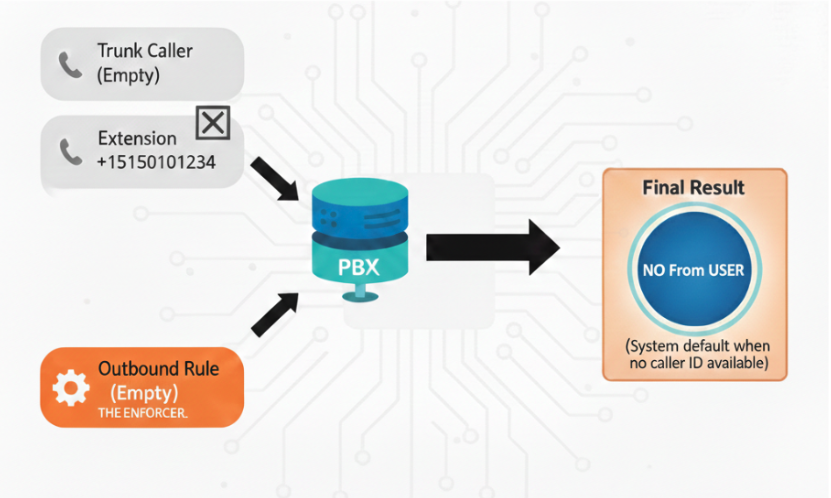 Scenario 8 - No caller ID available