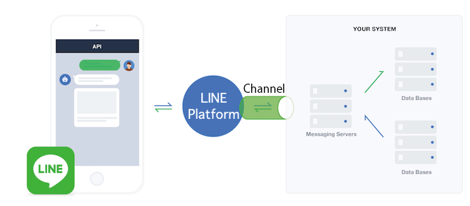 What is a LINE messaging channel
