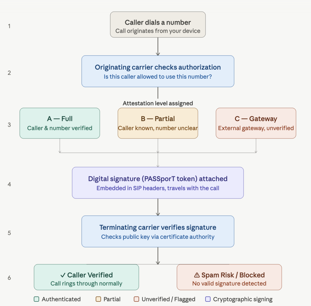 Diagram showing the 6 steps of STIR/SHAKEN call authentication: from caller origination, carrier signing, attestation levels A/B/C, PASSporT token, verification, to the final caller verified or spam risk result on the recipient's phone.